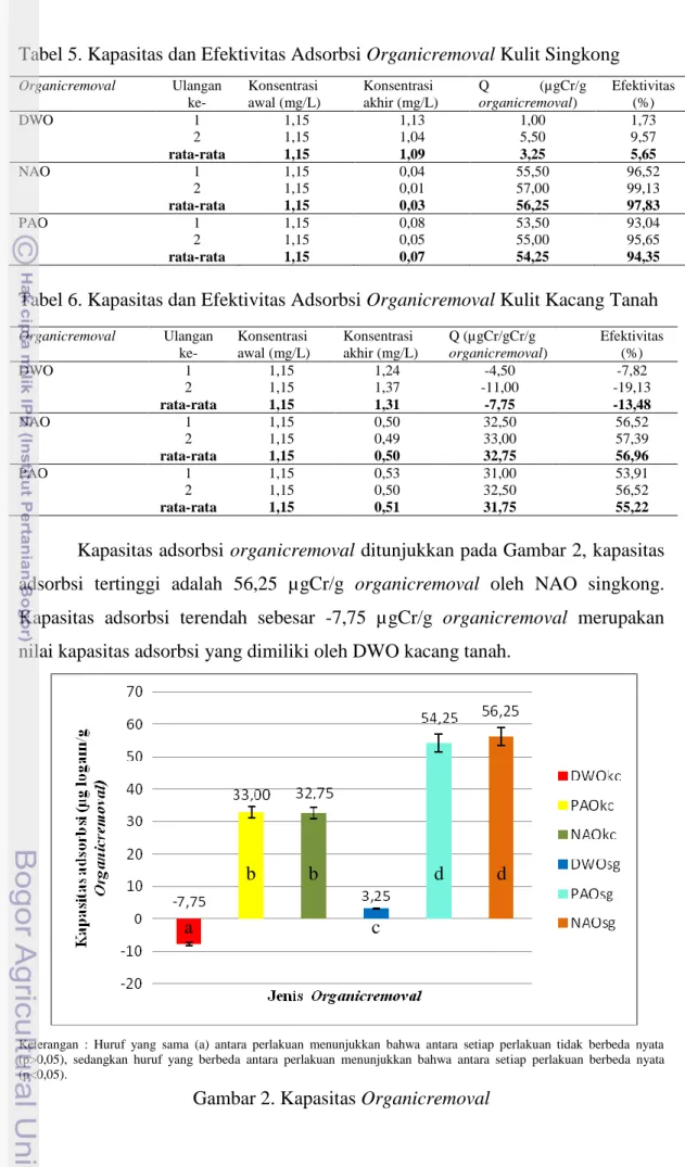 Tabel 5. Kapasitas dan Efektivitas Adsorbsi Organicremoval Kulit Singkong  Organicremoval  Ulangan  ke-  Konsentrasi  awal (mg/L)  Konsentrasi  akhir (mg/L)  Q  (µgCr/g organicremoval)  Efektivitas (%)  DWO   1  1,15  1,13  1,00  1,73  2  1,15  1,04  5,50 