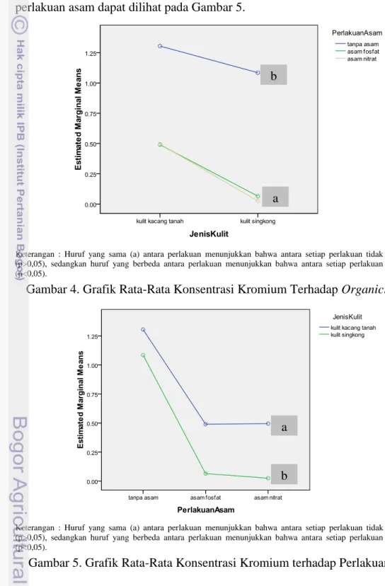 Gambar 4. Grafik Rata-Rata Konsentrasi Kromium Terhadap Organicremoval   