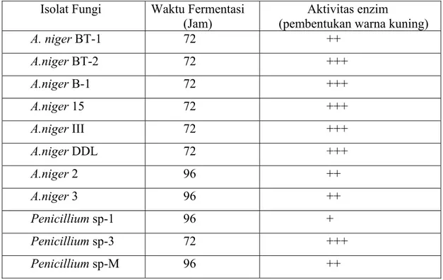 Tabel 1. Hasil uji aktivitas enzim glukosa oksidase secara kualitatif dari fungi galur  lokal  