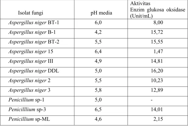Tabel 2. Hasil pengukuran aktivitas enzim glukosa oksidase dari beberapa isolat   fungi galur lokal 