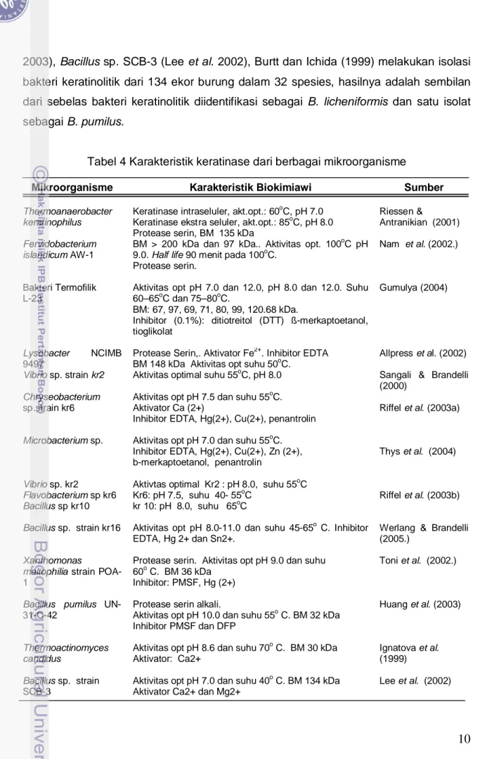 Tabel 4 Karakteristik keratinase dari berbagai mikroorganisme 