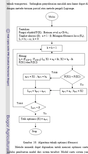 Gambar  10.  Algoritma teknik optimasi fibonacci 