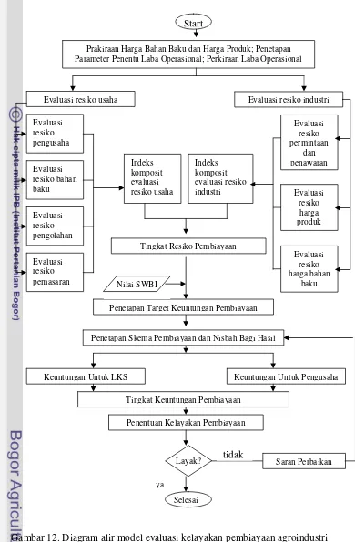 Gambar 12. Diagram alir model evaluasi kelayakan pembiayaan agroindustri 