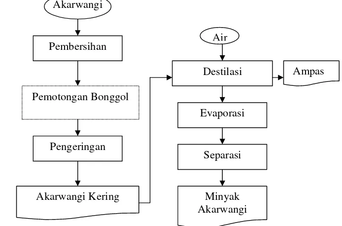 Gambar 13. Diagram Alir Proses Pengolahan Minyak Akarwangi 