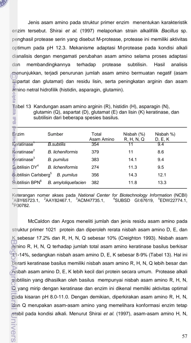 Tabel 13  Kandungan asam amino arginin (R), histidin (H), asparagin (N),   