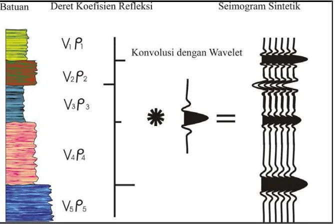 Gambar 3.5  Seismogram Sintetik yang Diperoleh dari Konvolusi RC dan             Wavelet (Sukmono, 2002)  