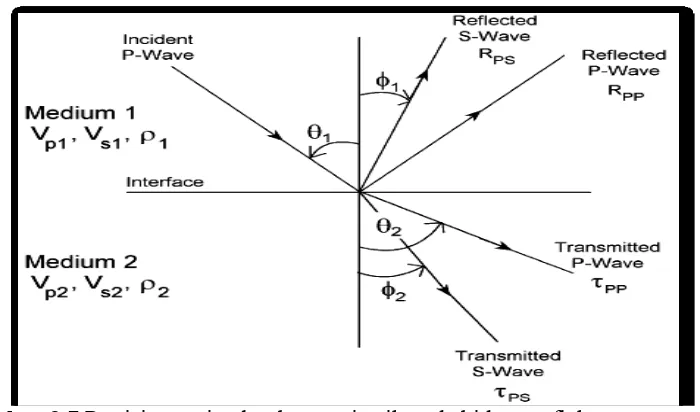 Gambar 3.7 Partisi energi gelombang seismik pada bidang reflektor                                  (Hampson & Russell, 2008)  