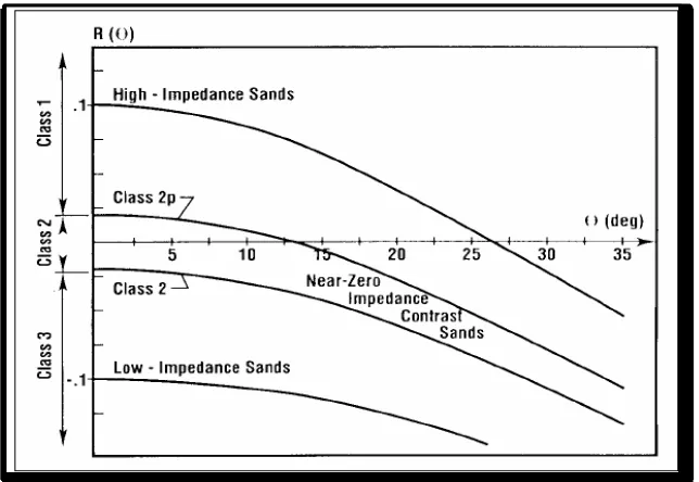 Gambar 3.10  Klasifikasi AVO pada kasus shale-gas sand  (Rutherford dan       Williams, 1989)  