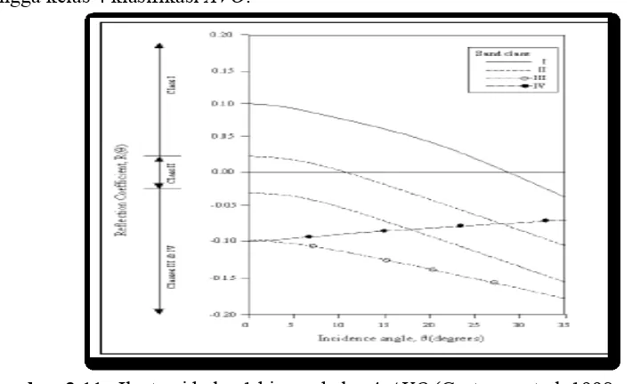 Gambar 3.11   Ilustrasi kelas 1 hingga kelas 4 AVO (Castagna et.al, 1998 opcit      Hampson & Russell, 2008) 