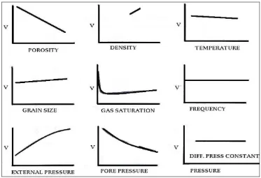 Gambar 3.12  Pengaruh beberapa faktor terhadap kecepatan gelombang                        seismik (Sukmono, 2002)  