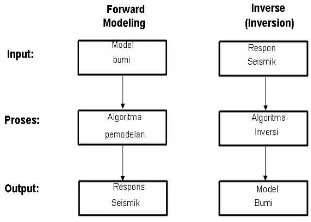 Gambar 3.14  Berbagai macam metode seismik inversi (Sukmono, 2002) 