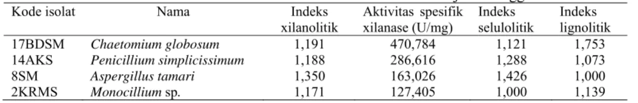 Tabel 1. Indeks xilanolitik dan aktivitas enzim isolat jamur unggul. 