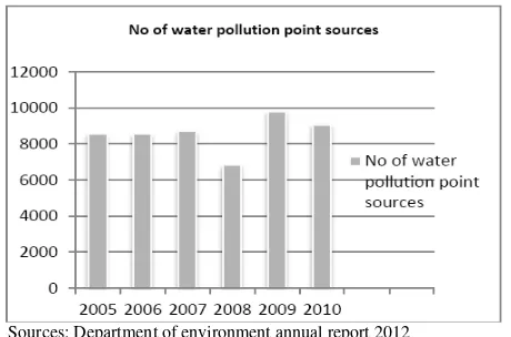TABLE I: NUMBER OF WATER POLLUTION POINT SOURCES PRODUCED BY MANUFACTURING INDUSTRY (2005-2010) 