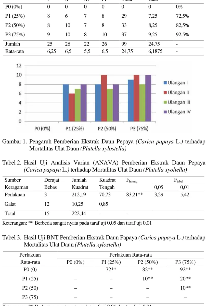 Tabel 1. Pengaruh  Pemberian  Ekstrak  Daun  Pepaya (Carica papaya L.) terhadap Mortalitas Ulat Daun (Plutella xylostella) Kedalam Persen (%)
