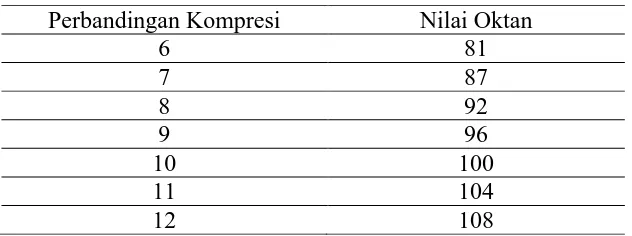 Tabel 2.5. Hubungan perbandingan kompresi dan angka oktan 