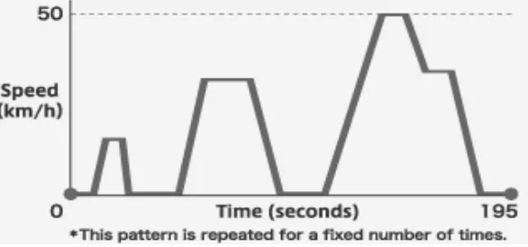 Gambar 2.3. Grafik kecepatan vs waktu pada test ECE-R40. 
