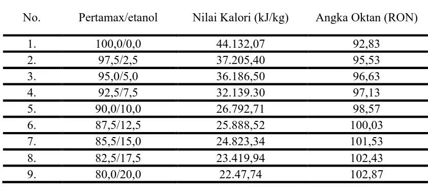 Tabel 2.1 Data nilai kalori dan angka oktan campuran pertamax/etanol (kadar 96 %) 