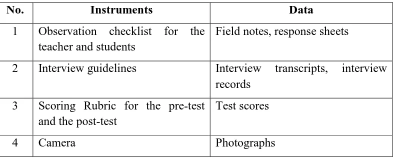 Table 4. Instruments of the Research  