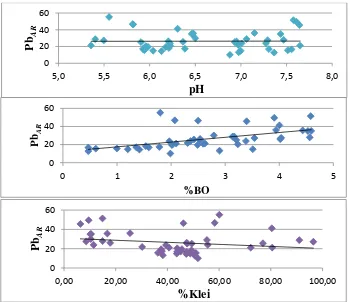 Tabel 4. Persamaan regresi PbAR dengan pH, %BO dan %Klei pada tiap transek 