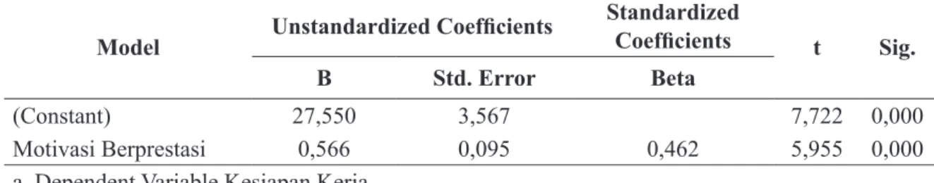 Tabel 3. Hasil Analisis Regresi Sederhana (X 1  – Y) untuk persamaan garis regresi Model Unstandardized Coefficients Standardized 