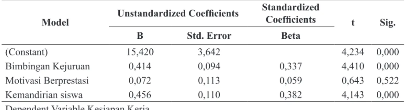 Tabel 5. Hasil Analisis Regresi Ganda (X 1 , X 2 , dan X 3 – Y) untuk persamaan regresi Model Unstandardized Coefficients Standardized 