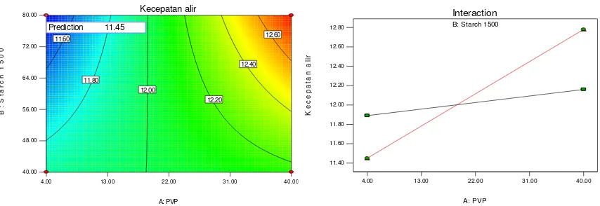 Gambar 4. Grafik Interaksi Hubungan Antara Level Polivinil pirolidon dan Starch 1500 terhadap Kecepatan Alir  