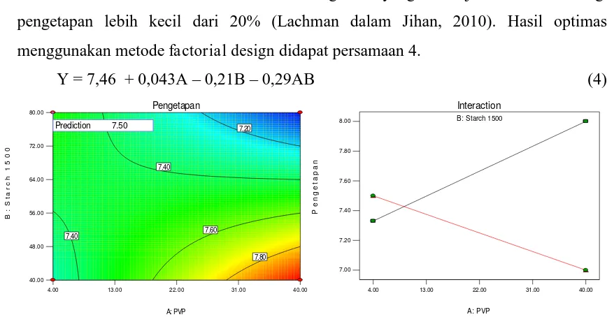 Gambar 7.  Kombinasi Polivinil pirolidon dan Starch 1500 Contour Plot Pengetapan (%) Tablet dengan  