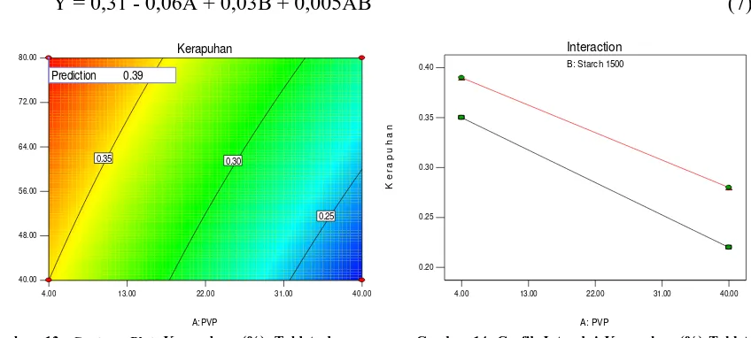 Gambar 13. Contour PlotKombinasi Polivinil pirolidin dan Starch 1500  Kerapuhan (%) Tablet dengan  