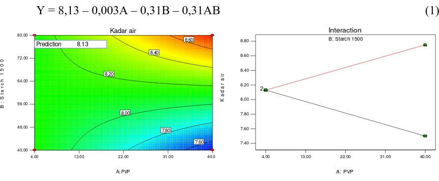 Gambar 1.  Contour Plot Uji Kadar Air (%) Tablet dengan Kombinasi Polivinil pirolidon dan Starch 1500 