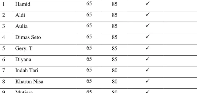 Tabel Hasil Tes Siklus II 