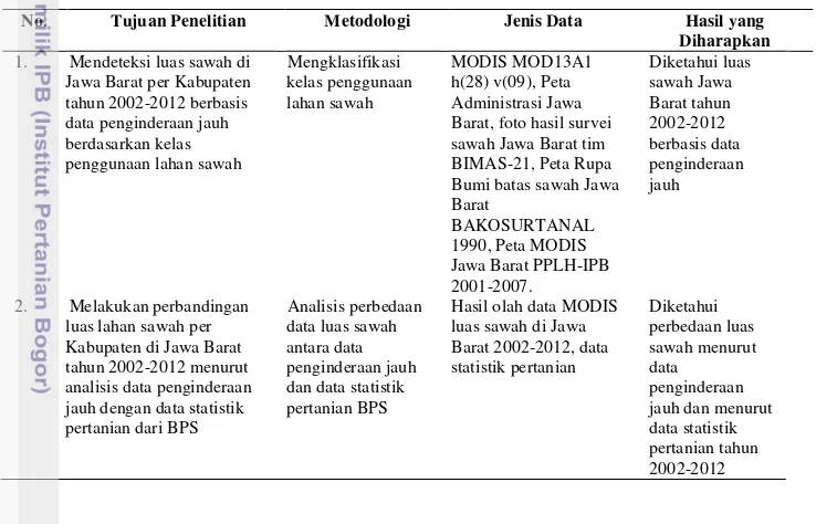 Tabel 3 Tujuan Penelitian, Metodologi, Jenis Data, dan Hasil yang Diharapkan 