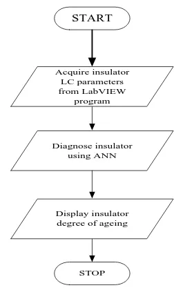 Fig. 3. Front panel of LabVIEW program for LC measurement 