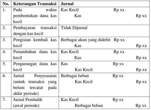 Tabel 4. Jurnal Umum (Sistem Dana Tetap)  No.  Keterangan Transaksi  Jurnal 