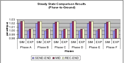 Fig. 12. Steady state comparison for phase-to-ground peak voltage 