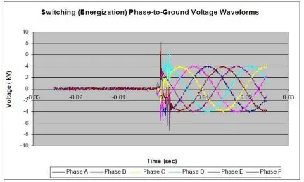 Fig. 25. Switching de-energization comparison for phase-to-phase spaced 120o positive peak voltage 