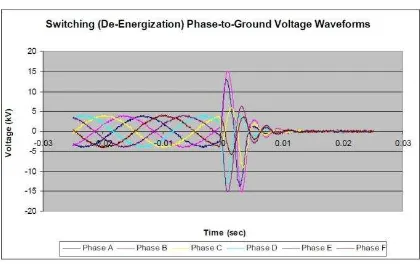 Fig. 30. De-energisation phase-to-ground voltage  waveforms at the sending-end point captured in the simulation