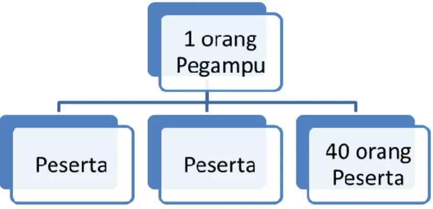 Gambar 5. Pelaksaaan Pembimbingan Modalitas Daring  C.  Pengampu, Peserta, dan Admin 