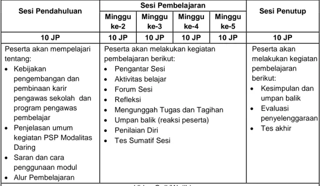 Tabel 3. Aktivitas Pembelajaran Modalitas Daring  Sesi Pendahuluan  Sesi Pembelajaran 