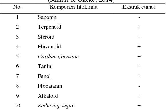 Tabel 1. Analisis Kualitatif Ekstrak Etanol Daun Sirsak (Minari & Okeke, 2014) 