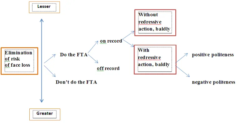 Figure 1.Strategies for performing FTAs (Brown and Levinson) 