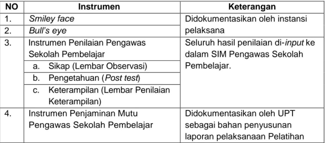 Tabel 1. Daftar Instrumen Monitoring dan Evaluasi 