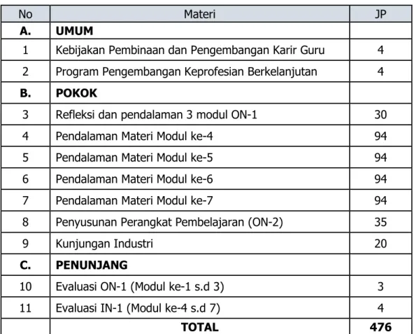 Tabel 2. Struktur Program  In Service Training 1  (IN-1) 