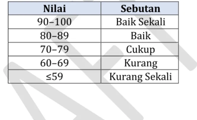 Tabel 4.2. Nilai Sikap dan Sebutannya  Nilai  Sebutan  90–100  Baik Sekali  80–89  Baik  70–79  Cukup  60–69  Kurang  ≤59  Kurang Sekali  d