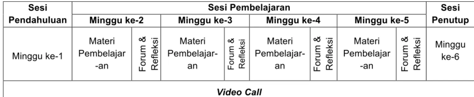 Tabel 3.2. Struktur Model Modul Program Kepala Sekolah Pembelajar modalitas daring  (6 minggu) 
