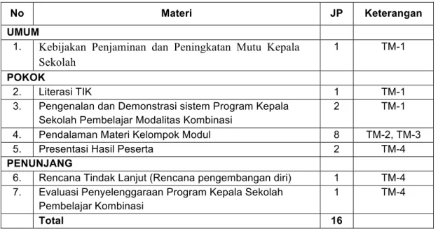 Tabel 3. 4. Struktur Program Tatap Muka pada Program Kepala SekolahPembelajar  Modalitas Kombinasi 