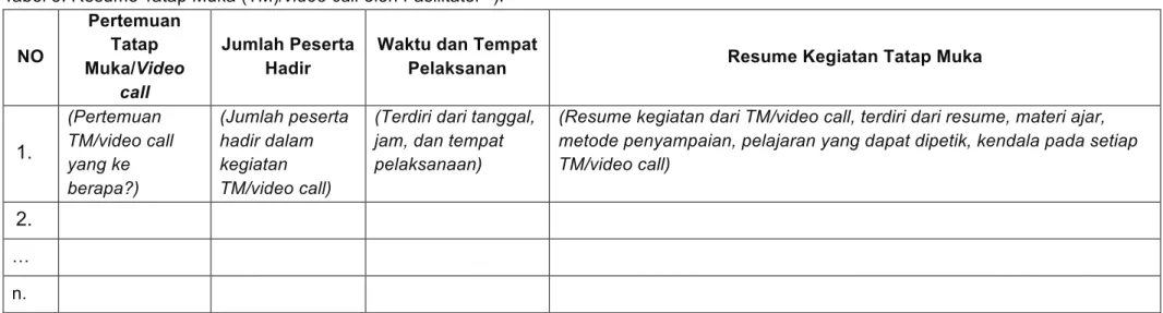 Tabel 3. Resume Tatap Muka (TM)/video call oleh Fasilitator *).  NO Pertemuan Tatap  Muka/Video  call Jumlah Peserta Hadir