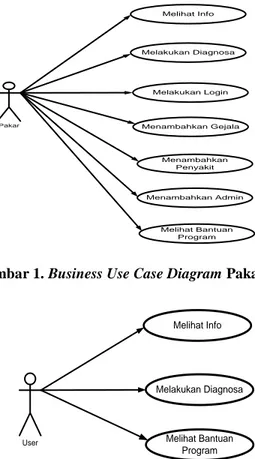 Gambar 2. Business Use Case Diagram User 
