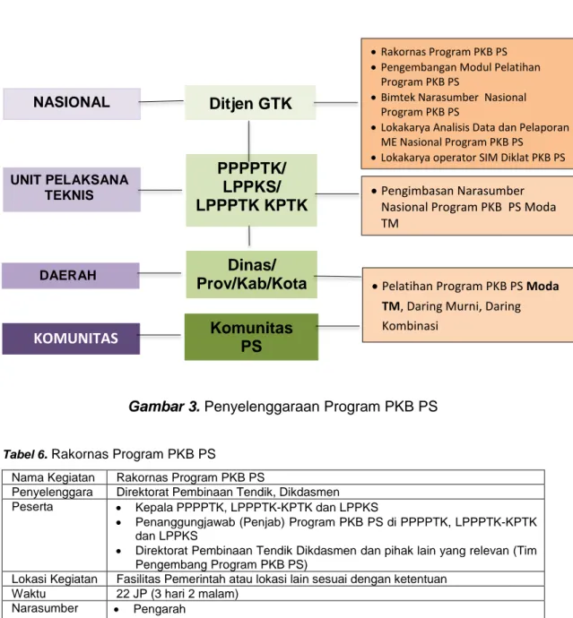 Gambar 3. Penyelenggaraan Program PKB PS 