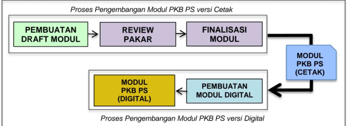 Gambar 5. Tahapan Pengembangan Modul PKB PS versi Cetak dan versi Digital 