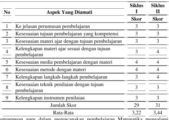 Tabel 1 Rekapitulasi Hasil Penilaian Guru Merencanakan Pembelajaran 